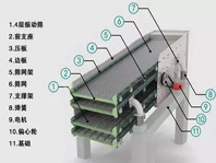 振動篩噪音太大、揚塵問題嚴重，不夠環(huán)保怎么辦？